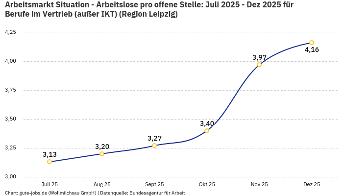 Arbeitsmarkt Situation - Arbeitslose pro offene Stelle: Juli 2025 - Dez 2025 | Für Berufe im Vertrieb (außer IKT) | Region Leipzig