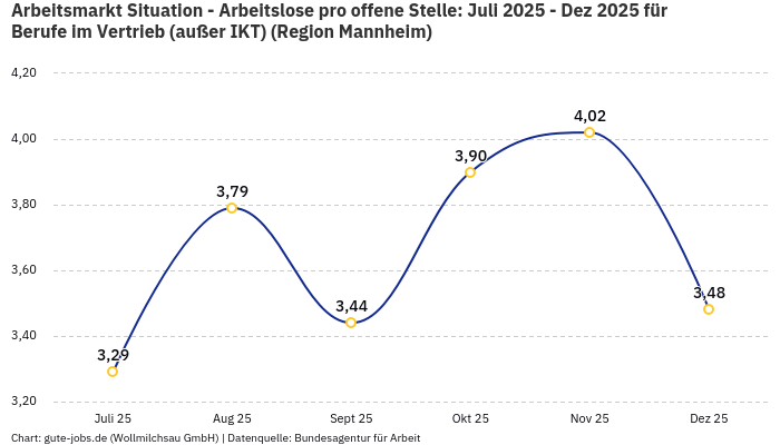 Arbeitsmarkt Situation - Arbeitslose pro offene Stelle: Juli 2025 - Dez 2025 | Für Berufe im Vertrieb (außer IKT) | Region Mannheim