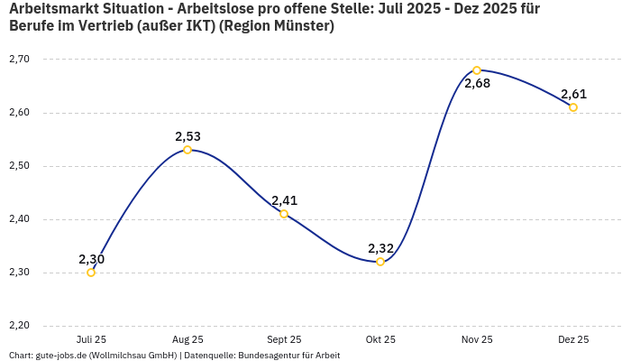 Arbeitsmarkt Situation - Arbeitslose pro offene Stelle: Juli 2025 - Dez 2025 | Für Berufe im Vertrieb (außer IKT) | Region Münster