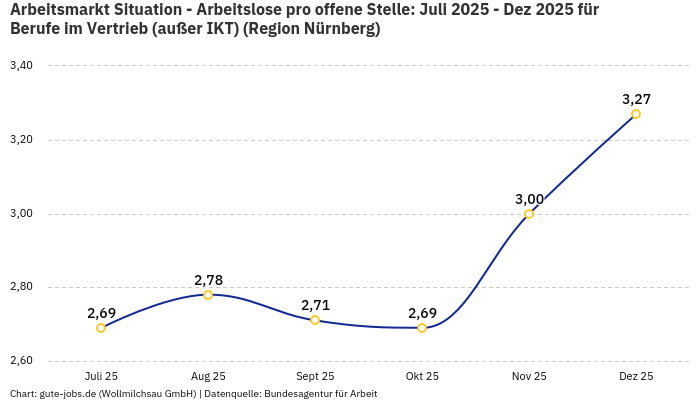 Arbeitsmarkt Situation - Arbeitslose pro offene Stelle: Juli 2025 - Dez 2025 | Für Berufe im Vertrieb (außer IKT) | Region Nürnberg