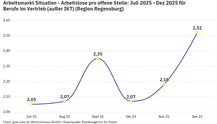 Arbeitsmarkt Situation - Arbeitslose pro offene Stelle: Juli 2025 - Dez 2025 | Für Berufe im Vertrieb (außer IKT) | Region Regensburg