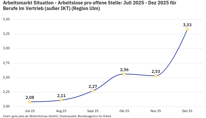 Arbeitsmarkt Situation - Arbeitslose pro offene Stelle: Juli 2025 - Dez 2025 | Für Berufe im Vertrieb (außer IKT) | Region Ulm