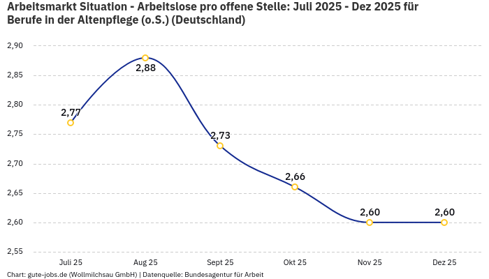 Arbeitsmarkt Situation - Arbeitslose pro offene Stelle: Juli 2025 - Dez 2025 | Für Berufe in der Altenpflege (o.S.) | Bundesland Deutschland