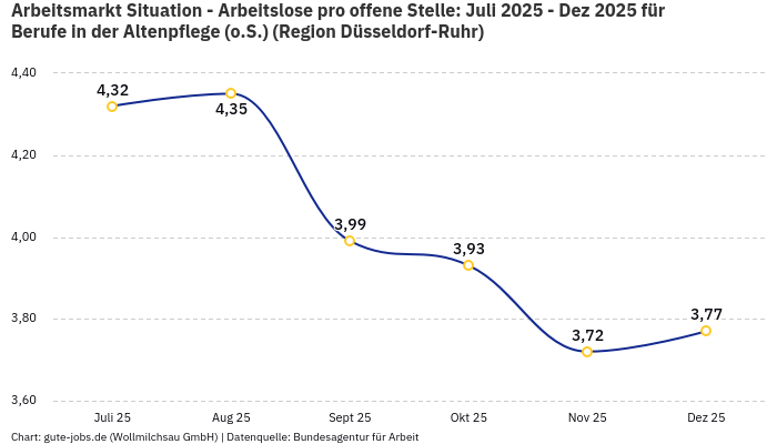 Arbeitsmarkt Situation - Arbeitslose pro offene Stelle: Juli 2025 - Dez 2025 | Für Berufe in der Altenpflege (o.S.) | Region Düsseldorf-Ruhr