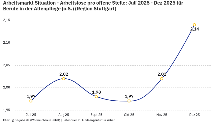 Arbeitsmarkt Situation - Arbeitslose pro offene Stelle: Juli 2025 - Dez 2025 | Für Berufe in der Altenpflege (o.S.) | Region Stuttgart