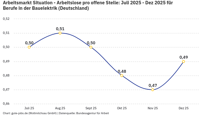 Arbeitsmarkt Situation - Arbeitslose pro offene Stelle: Juli 2025 - Dez 2025 | Für Berufe in der Bauelektrik | Bundesland Deutschland Arbeitsmarkt Situation - Arbeitslose pro offene Stelle: Juli 2025 - Dez 2025 | Für Berufe in der Bauelektrik | Bundesland Deutschland