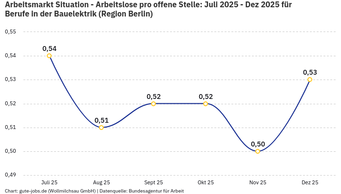 Arbeitsmarkt Situation - Arbeitslose pro offene Stelle: Juli 2025 - Dez 2025 | Für Berufe in der Bauelektrik | Region Berlin
