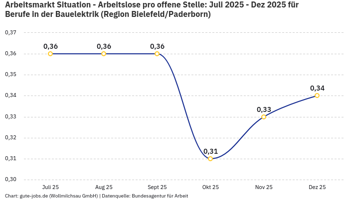 Arbeitsmarkt Situation - Arbeitslose pro offene Stelle: Juli 2025 - Dez 2025 | Für Berufe in der Bauelektrik | Region Bielefeld/Paderborn