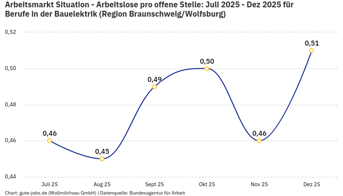Arbeitsmarkt Situation - Arbeitslose pro offene Stelle: Juli 2025 - Dez 2025 | Für Berufe in der Bauelektrik | Region Braunschweig/Wolfsburg