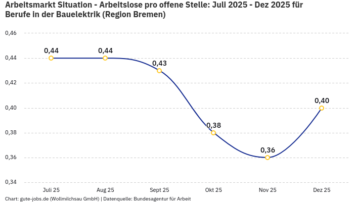 Arbeitsmarkt Situation - Arbeitslose pro offene Stelle: Juli 2025 - Dez 2025 | Für Berufe in der Bauelektrik | Region Bremen