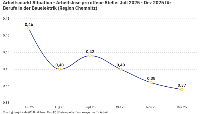 Arbeitsmarkt Situation - Arbeitslose pro offene Stelle: Juli 2025 - Dez 2025 | Für Berufe in der Bauelektrik | Region Chemnitz