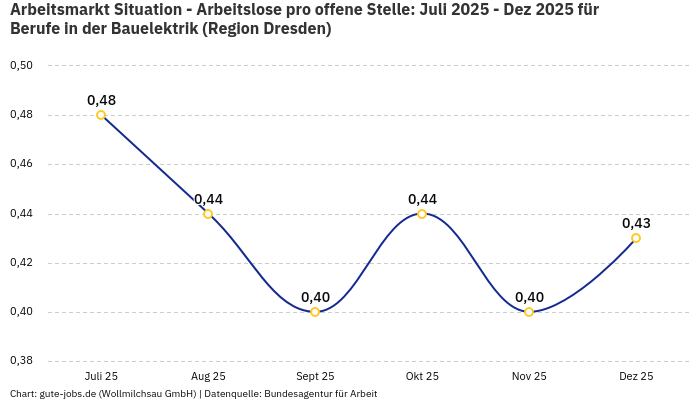 Arbeitsmarkt Situation - Arbeitslose pro offene Stelle: Juli 2025 - Dez 2025 | Für Berufe in der Bauelektrik | Region Dresden