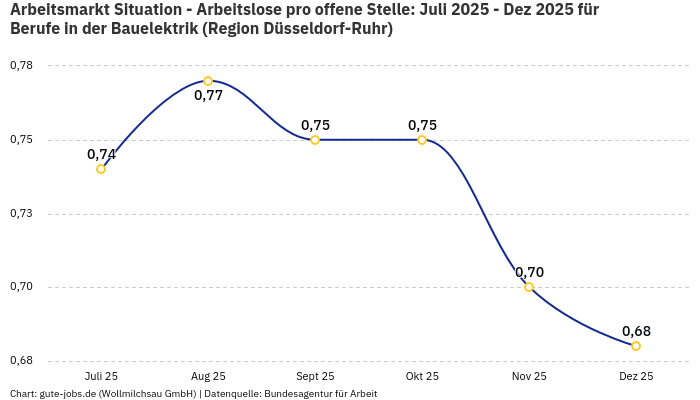 Arbeitsmarkt Situation - Arbeitslose pro offene Stelle: Juli 2025 - Dez 2025 | Für Berufe in der Bauelektrik | Region Düsseldorf-Ruhr