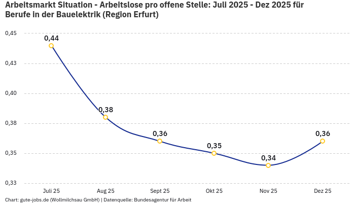 Arbeitsmarkt Situation - Arbeitslose pro offene Stelle: Juli 2025 - Dez 2025 | Für Berufe in der Bauelektrik | Region Erfurt