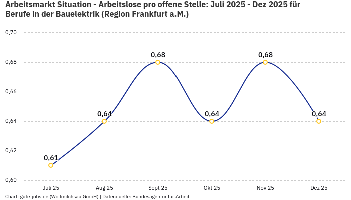 Arbeitsmarkt Situation - Arbeitslose pro offene Stelle: Juli 2025 - Dez 2025 | Für Berufe in der Bauelektrik | Region Frankfurt a.M.