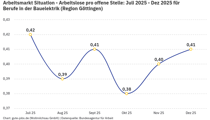 Arbeitsmarkt Situation - Arbeitslose pro offene Stelle: Juli 2025 - Dez 2025 | Für Berufe in der Bauelektrik | Region Göttingen