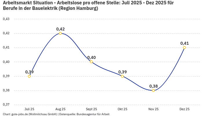 Arbeitsmarkt Situation - Arbeitslose pro offene Stelle: Juli 2025 - Dez 2025 | Für Berufe in der Bauelektrik | Region Hamburg