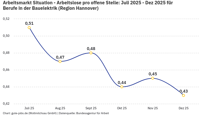 Arbeitsmarkt Situation - Arbeitslose pro offene Stelle: Juli 2025 - Dez 2025 | Für Berufe in der Bauelektrik | Region Hannover