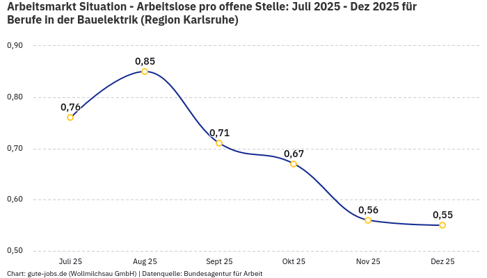 Arbeitsmarkt Situation - Arbeitslose pro offene Stelle: Juli 2025 - Dez 2025 | Für Berufe in der Bauelektrik | Region Karlsruhe