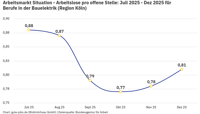 Arbeitsmarkt Situation - Arbeitslose pro offene Stelle: Juli 2025 - Dez 2025 | Für Berufe in der Bauelektrik | Region Köln