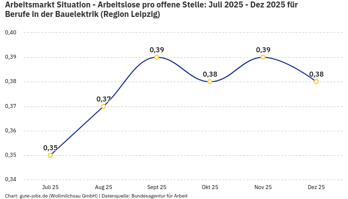Arbeitsmarkt Situation - Arbeitslose pro offene Stelle: Juli 2025 - Dez 2025 | Für Berufe in der Bauelektrik | Region Leipzig