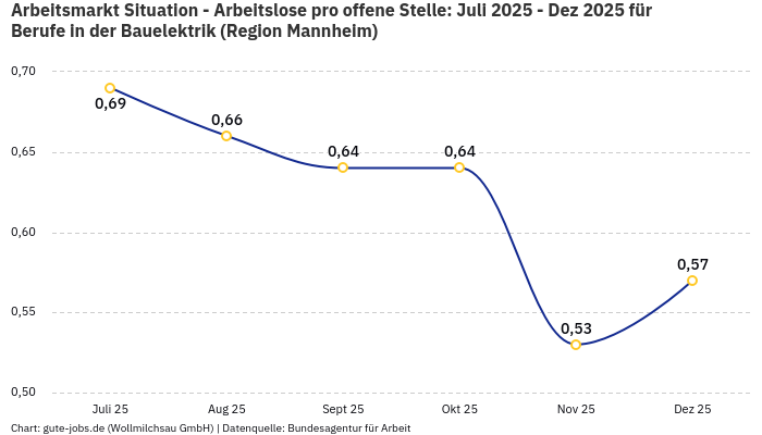 Arbeitsmarkt Situation - Arbeitslose pro offene Stelle: Juli 2025 - Dez 2025 | Für Berufe in der Bauelektrik | Region Mannheim