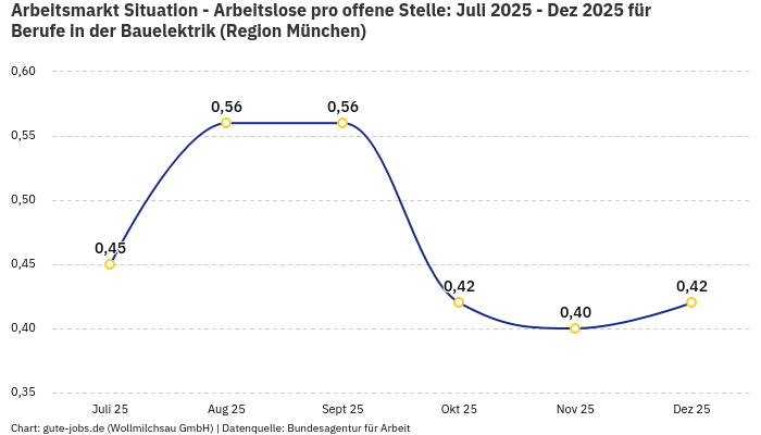 Arbeitsmarkt Situation - Arbeitslose pro offene Stelle: Juli 2025 - Dez 2025 | Für Berufe in der Bauelektrik | Region München