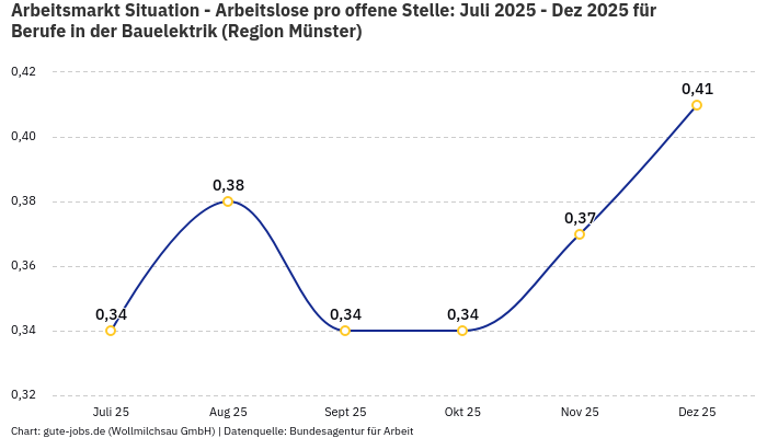 Arbeitsmarkt Situation - Arbeitslose pro offene Stelle: Juli 2025 - Dez 2025 | Für Berufe in der Bauelektrik | Region Münster Arbeitsmarkt Situation - Arbeitslose pro offene Stelle: Juli 2025 - Dez 2025 | Für Berufe in der Bauelektrik | Region Münster