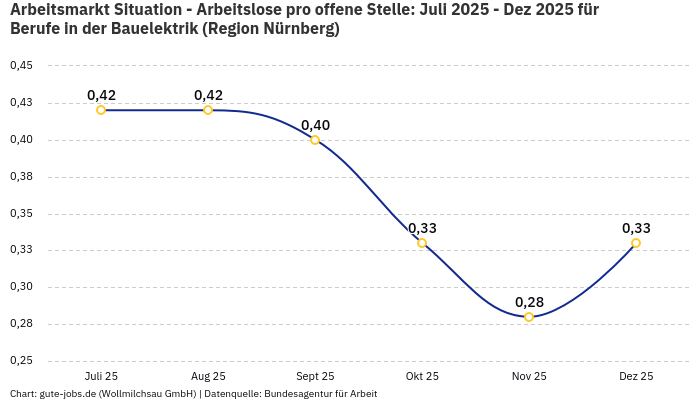 Arbeitsmarkt Situation - Arbeitslose pro offene Stelle: Juli 2025 - Dez 2025 | Für Berufe in der Bauelektrik | Region Nürnberg