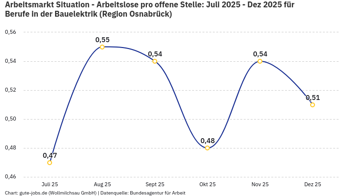 Arbeitsmarkt Situation - Arbeitslose pro offene Stelle: Juli 2025 - Dez 2025 | Für Berufe in der Bauelektrik | Region Osnabrück