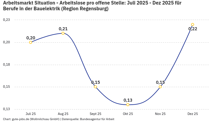 Arbeitsmarkt Situation - Arbeitslose pro offene Stelle: Juli 2025 - Dez 2025 | Für Berufe in der Bauelektrik | Region Regensburg