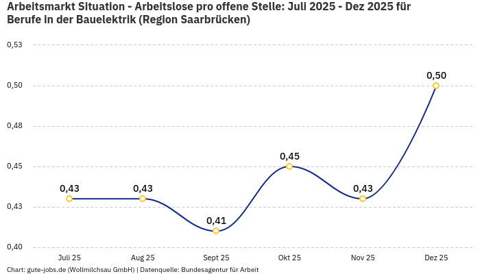 Arbeitsmarkt Situation - Arbeitslose pro offene Stelle: Juli 2025 - Dez 2025 | Für Berufe in der Bauelektrik | Region Saarbrücken