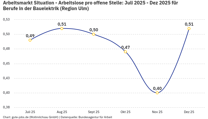 Arbeitsmarkt Situation - Arbeitslose pro offene Stelle: Juli 2025 - Dez 2025 | Für Berufe in der Bauelektrik | Region Ulm