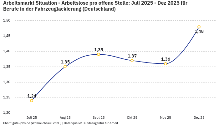 Arbeitsmarkt Situation - Arbeitslose pro offene Stelle: Juli 2025 - Dez 2025 | Für Berufe in der Fahrzeuglackierung | Bundesland Deutschland