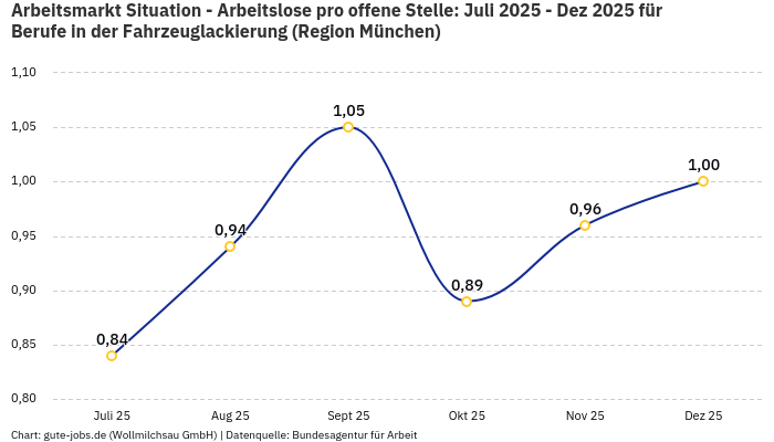 Arbeitsmarkt Situation - Arbeitslose pro offene Stelle: Juli 2025 - Dez 2025 | Für Berufe in der Fahrzeuglackierung | Region München