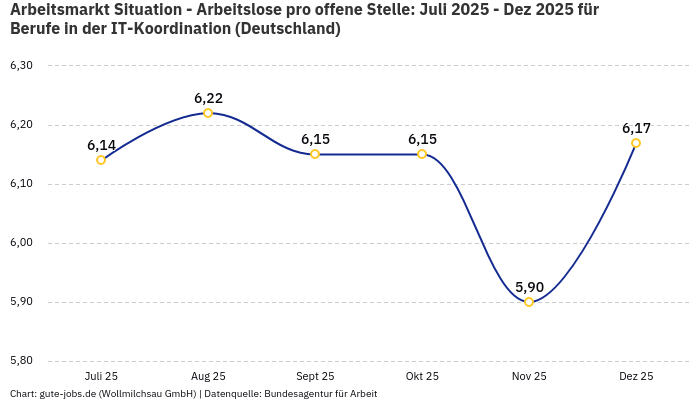 Arbeitsmarkt Situation - Arbeitslose pro offene Stelle: Juli 2025 - Dez 2025 | Für Berufe in der IT-Koordination | Bundesland Deutschland