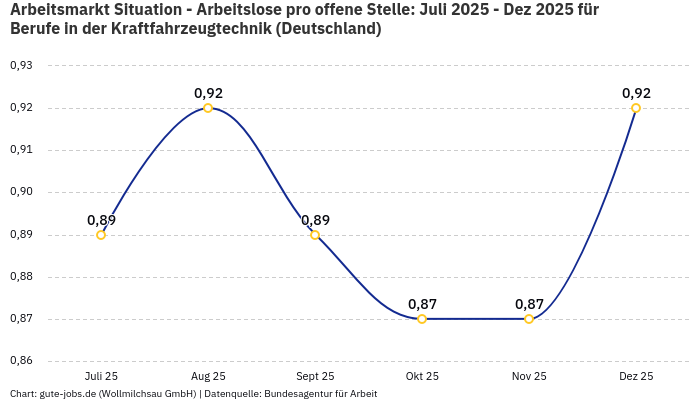Arbeitsmarkt Situation - Arbeitslose pro offene Stelle: Juli 2025 - Dez 2025 | Für Berufe in der Kraftfahrzeugtechnik | Bundesland Deutschland