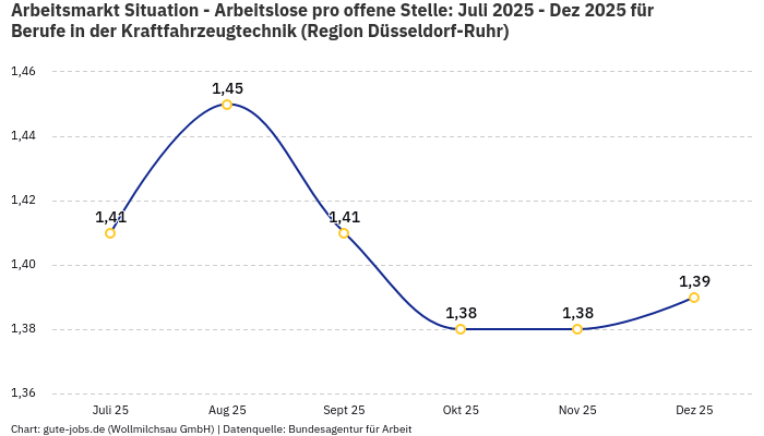Arbeitsmarkt Situation - Arbeitslose pro offene Stelle: Juli 2025 - Dez 2025 | Für Berufe in der Kraftfahrzeugtechnik | Region Düsseldorf-Ruhr