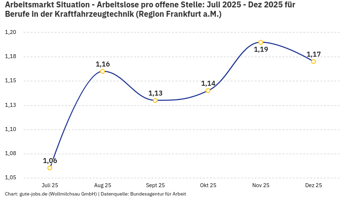 Arbeitsmarkt Situation - Arbeitslose pro offene Stelle: Juli 2025 - Dez 2025 | Für Berufe in der Kraftfahrzeugtechnik | Region Frankfurt a.M.