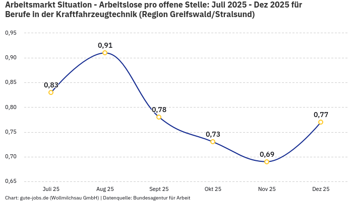Arbeitsmarkt Situation - Arbeitslose pro offene Stelle: Juli 2025 - Dez 2025 | Für Berufe in der Kraftfahrzeugtechnik | Region Greifswald/Stralsund