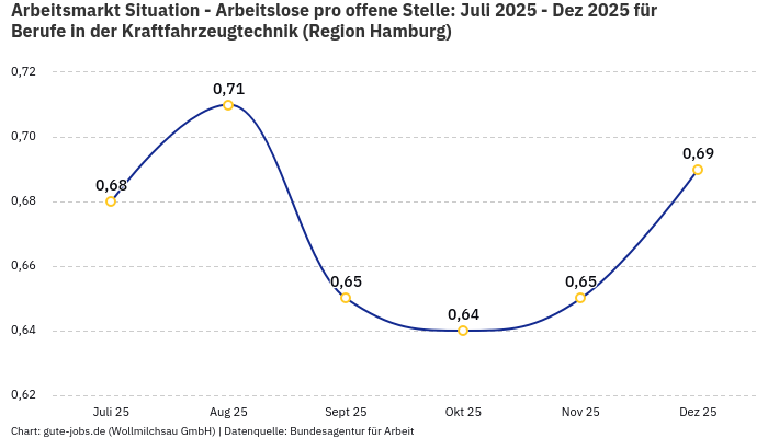 Arbeitsmarkt Situation - Arbeitslose pro offene Stelle: Juli 2025 - Dez 2025 | Für Berufe in der Kraftfahrzeugtechnik | Region Hamburg