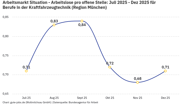 Arbeitsmarkt Situation - Arbeitslose pro offene Stelle: Juli 2025 - Dez 2025 | Für Berufe in der Kraftfahrzeugtechnik | Region München