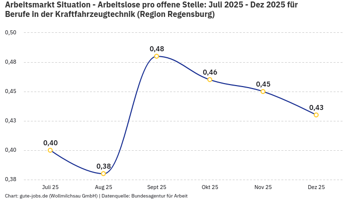 Arbeitsmarkt Situation - Arbeitslose pro offene Stelle: Juli 2025 - Dez 2025 | Für Berufe in der Kraftfahrzeugtechnik | Region Regensburg
