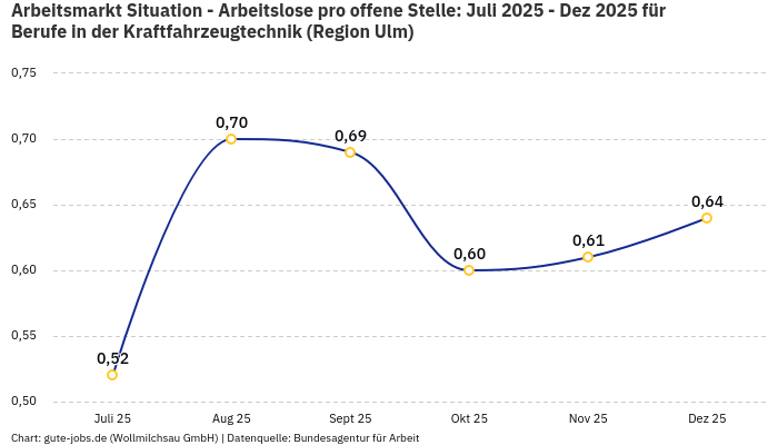 Arbeitsmarkt Situation - Arbeitslose pro offene Stelle: Juli 2025 - Dez 2025 | Für Berufe in der Kraftfahrzeugtechnik | Region Ulm