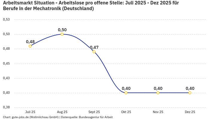 Arbeitsmarkt Situation - Arbeitslose pro offene Stelle: Juli 2025 - Dez 2025 | Für Berufe in der Mechatronik | Bundesland Deutschland