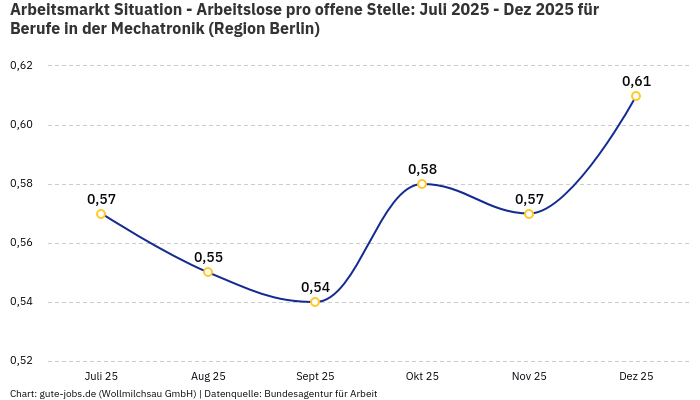 Arbeitsmarkt Situation - Arbeitslose pro offene Stelle: Juli 2025 - Dez 2025 | Für Berufe in der Mechatronik | Region Berlin
