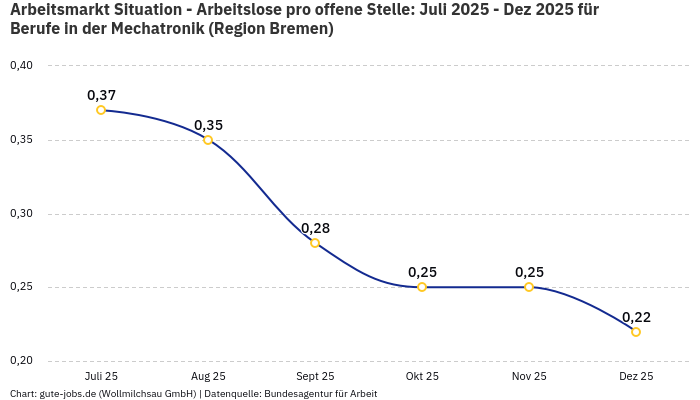 Arbeitsmarkt Situation - Arbeitslose pro offene Stelle: Juli 2025 - Dez 2025 | Für Berufe in der Mechatronik | Region Bremen
