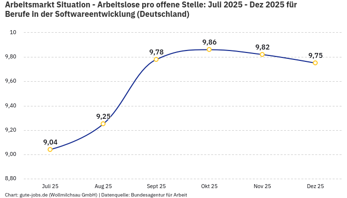 Arbeitsmarkt Situation - Arbeitslose pro offene Stelle: Juli 2025 - Dez 2025 | Für Berufe in der Softwareentwicklung | Bundesland Deutschland