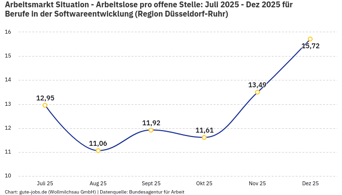 Arbeitsmarkt Situation - Arbeitslose pro offene Stelle: Juli 2025 - Dez 2025 | Für Berufe in der Softwareentwicklung | Region Düsseldorf-Ruhr