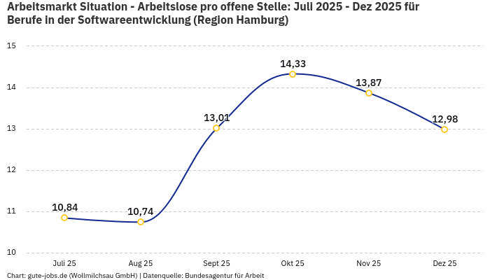 Arbeitsmarkt Situation - Arbeitslose pro offene Stelle: Juli 2025 - Dez 2025 | Für Berufe in der Softwareentwicklung | Region Hamburg
